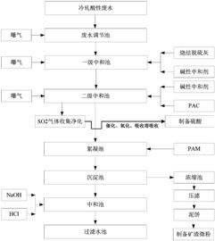活性炭脱硫脱硝工艺流程图